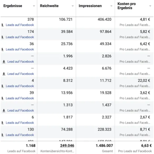 Meta Ads Übersicht: 1.168 Leads bei 1,49 Mio. Impressions und 6,63 € Cost per Lead