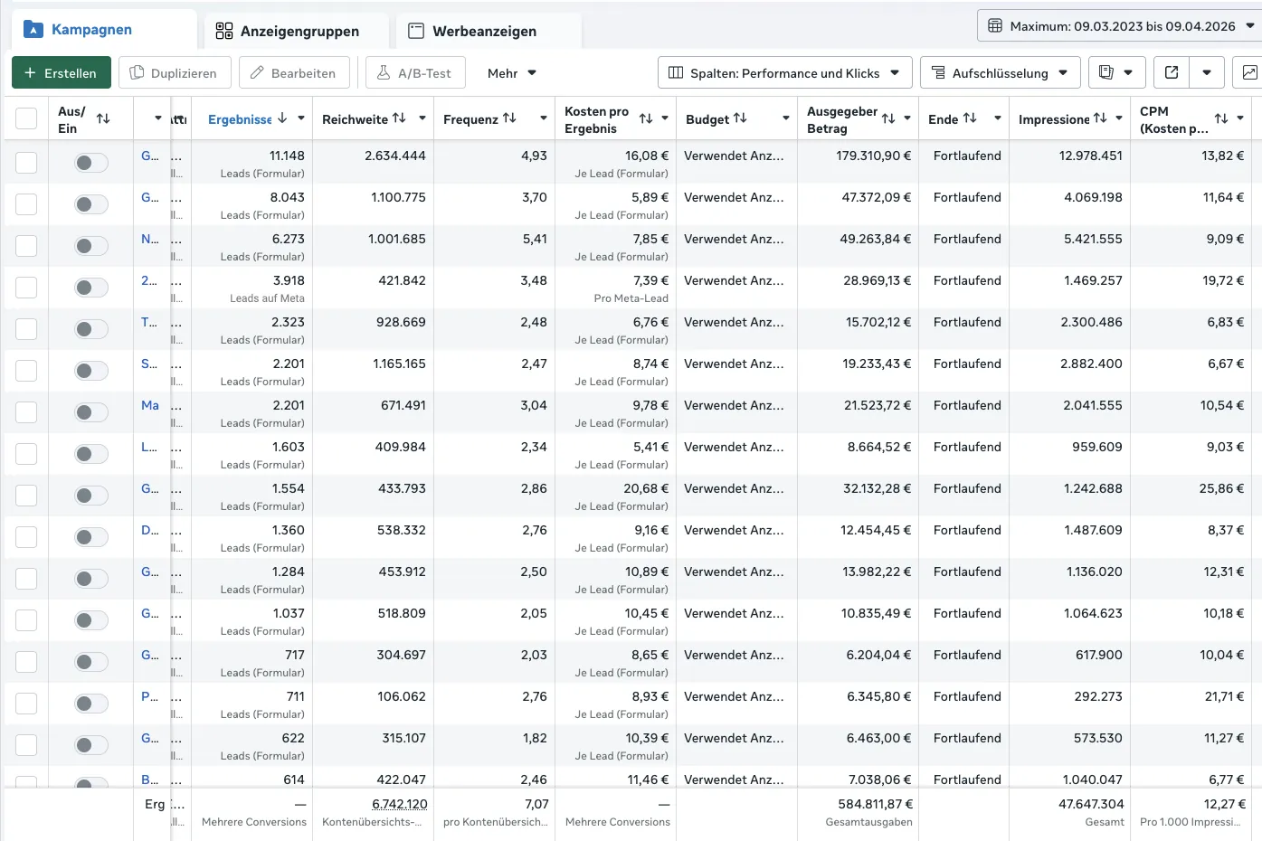 Meta Ads Manager: 11.148 Leads bei 179.310 € Spend, insgesamt 47,6 Mio. Impressions und 584.000 € Ad-Spend